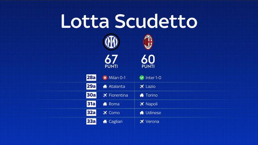 Inter, il calendario a confronto col Milan