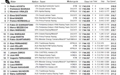 MotoGp, la griglia di partenza del Gp Giappone (Motegi) 2024 | Sky Sport