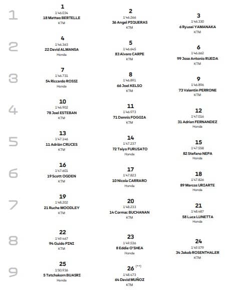 GP Argentina, la griglia di partenza della Moto3