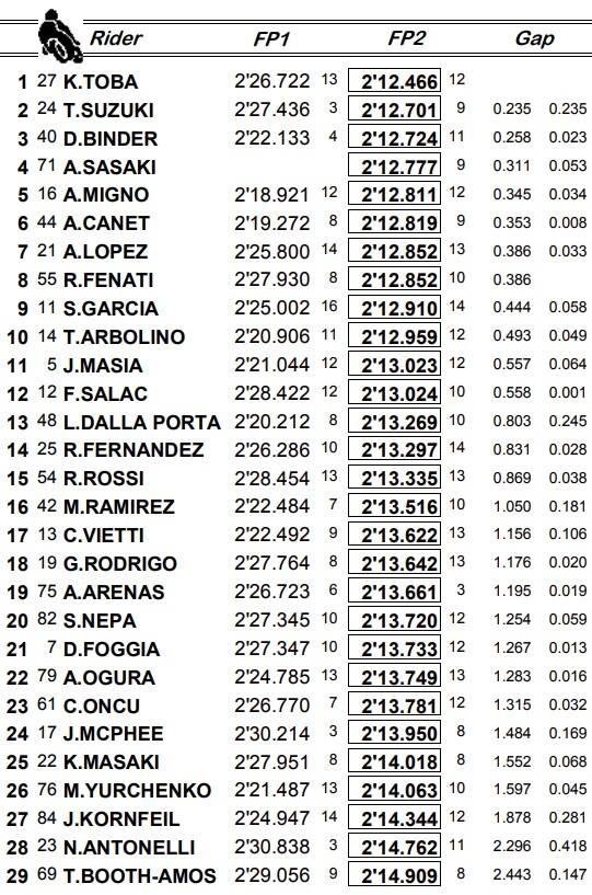Libere Moto3, i tempi