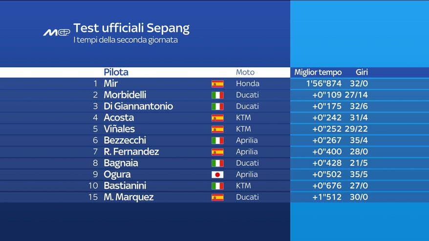 MotoGP, i risultati del secondo giorno di test a Sepang