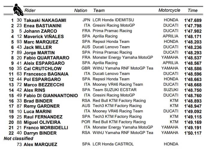 MotoGP, Aragon: i risultati del warm up