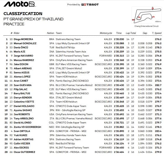 Moto2, GP Thailandia: i risultati delle pre-qualifiche