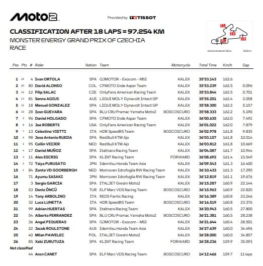 Moto2, i risultati del Gp Repubblica Ceca